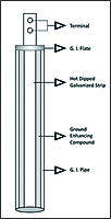 Compound Filled Galvanized iron (GI) earthing pipe 1.5 meter Compound Filled Galvanized iron (GI) earthing pipe 1.5 meter