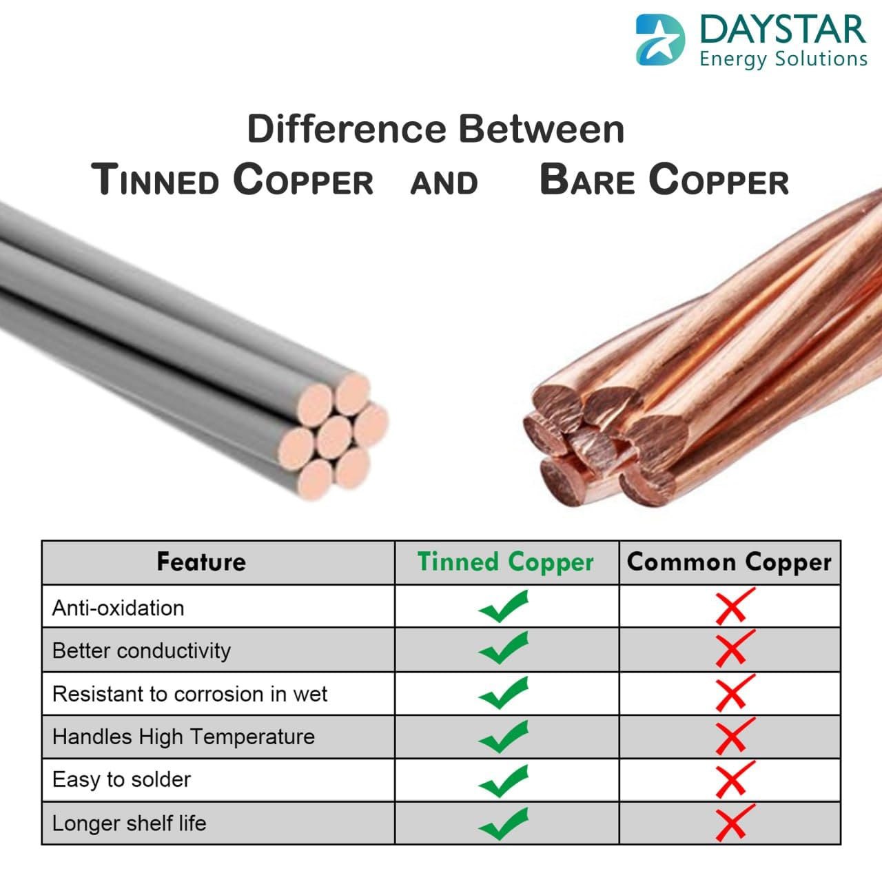 6 sq.mm Copper Pin Type Lug - 1 Nos 6 sq.mm Copper Pin Type Lug - 1 Nos